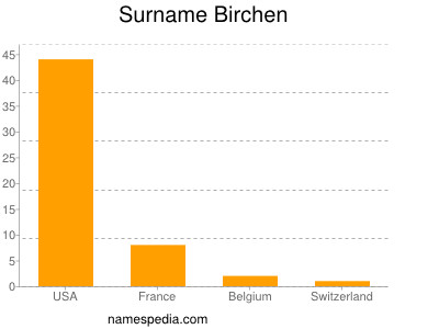 Surname Birchen