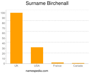 Familiennamen Birchenall