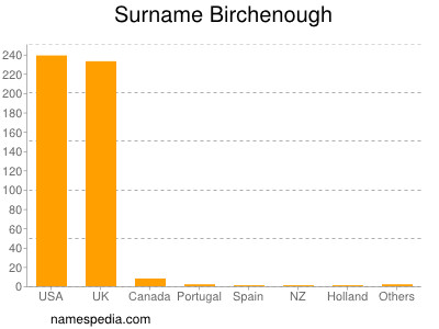 Familiennamen Birchenough