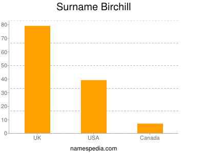 Familiennamen Birchill