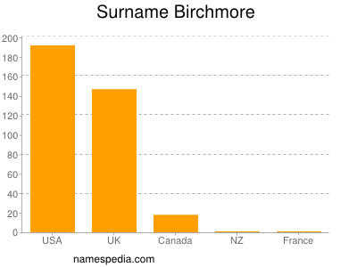 Familiennamen Birchmore