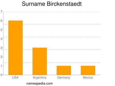 Familiennamen Birckenstaedt