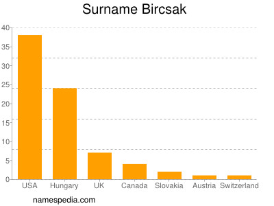 Familiennamen Bircsak