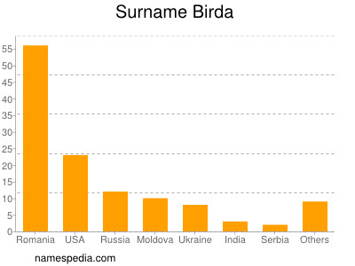 Familiennamen Birda