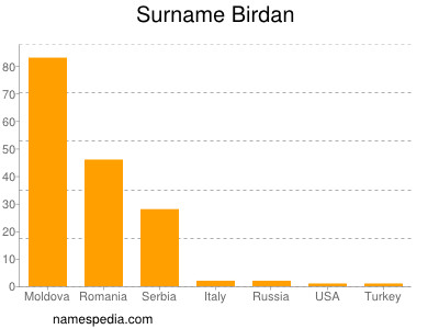 Familiennamen Birdan