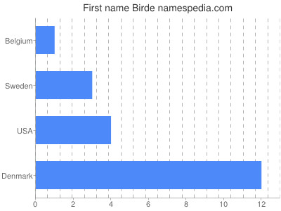 prenom Birde