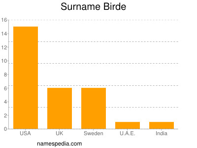 nom Birde