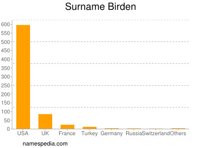 Familiennamen Birden