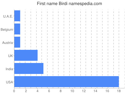 Vornamen Birdi
