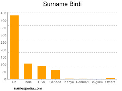 Familiennamen Birdi