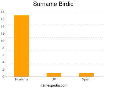 Familiennamen Birdici