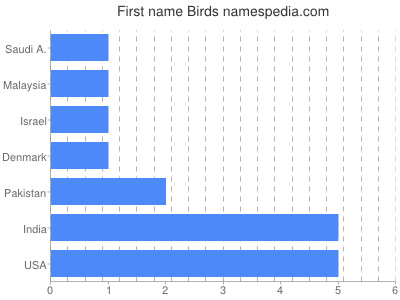Given name Birds