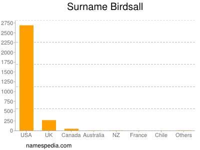 Familiennamen Birdsall