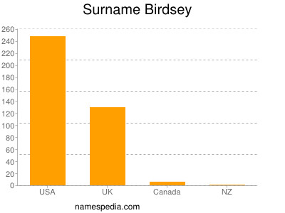 Familiennamen Birdsey