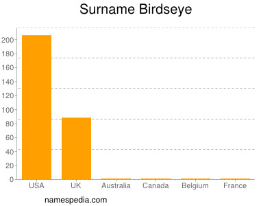 Familiennamen Birdseye