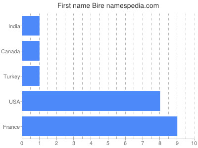 Vornamen Bire