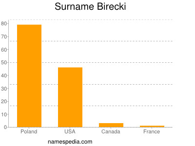 Familiennamen Birecki