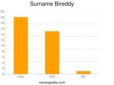 Surname Bireddy