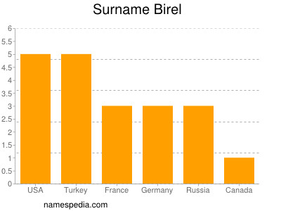 Familiennamen Birel