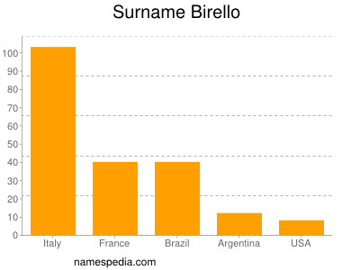 Familiennamen Birello