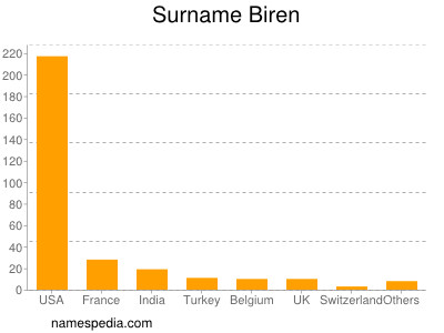 Surname Biren