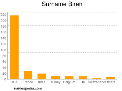 Familiennamen Biren