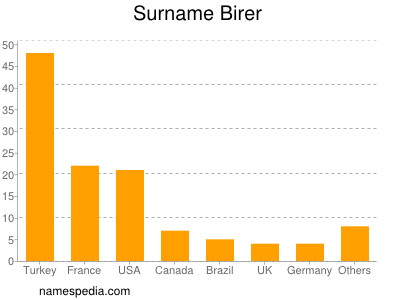 Familiennamen Birer