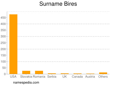 Surname Bires