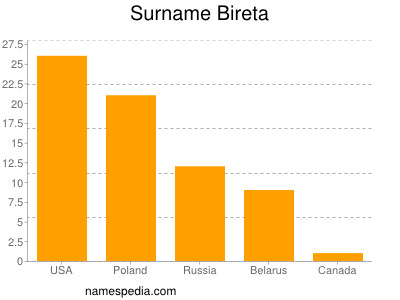 Familiennamen Bireta