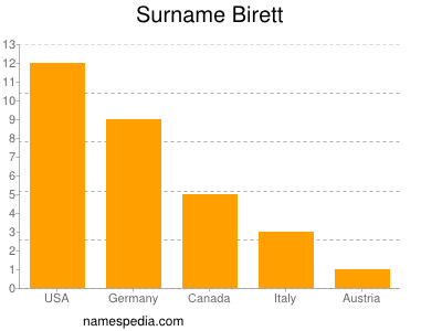 Familiennamen Birett