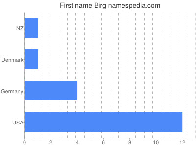 Vornamen Birg