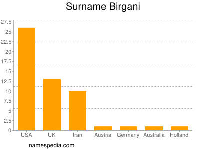 Familiennamen Birgani