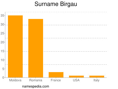 Familiennamen Birgau