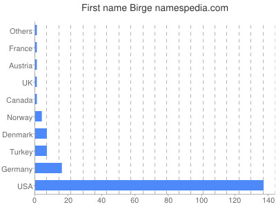 prenom Birge