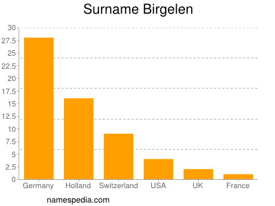 Familiennamen Birgelen