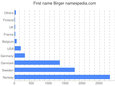 prenom Birger