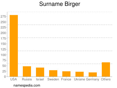 Familiennamen Birger