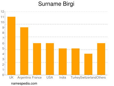 Surname Birgi