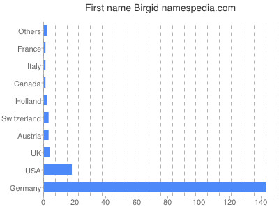Vornamen Birgid