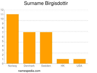 Familiennamen Birgisdottir