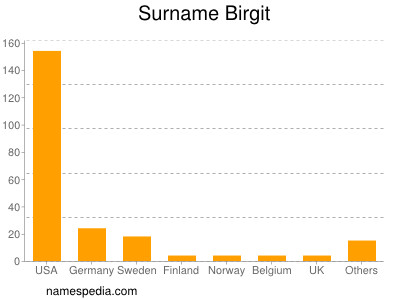 Surname Birgit