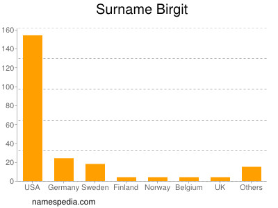 Familiennamen Birgit