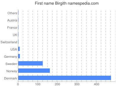 prenom Birgith