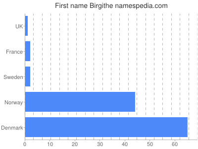 Vornamen Birgithe