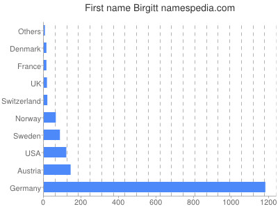 prenom Birgitt