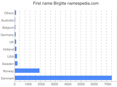 Vornamen Birgitte