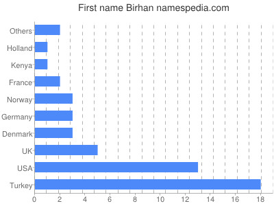 prenom Birhan