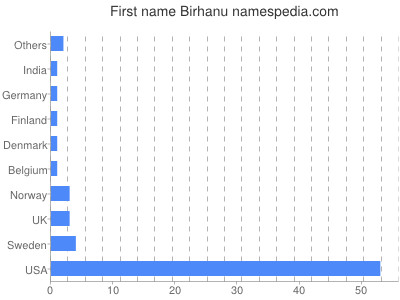 Vornamen Birhanu