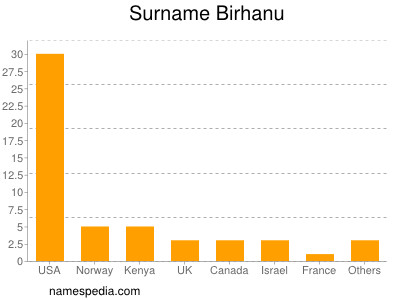 Surname Birhanu