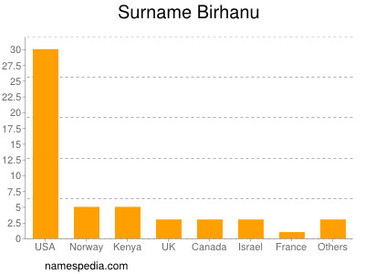 nom Birhanu